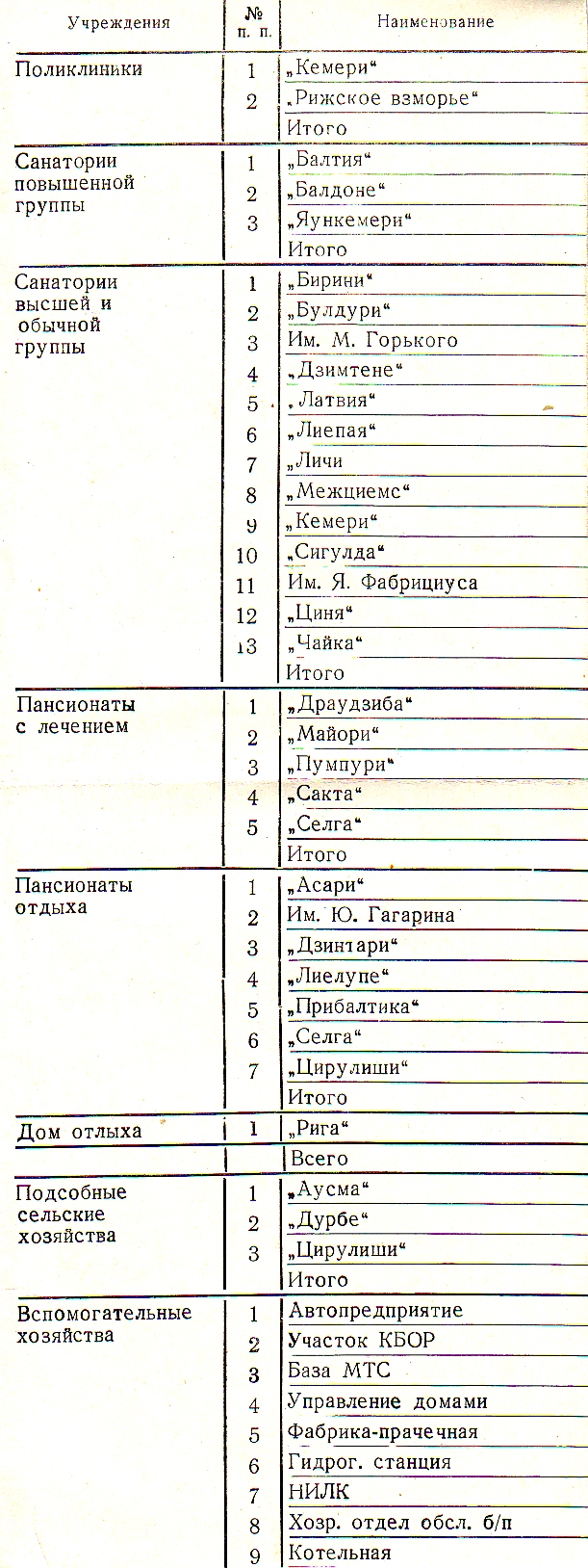 Курортсовет. 
Список советских здравниц в Латвии. 1984 год